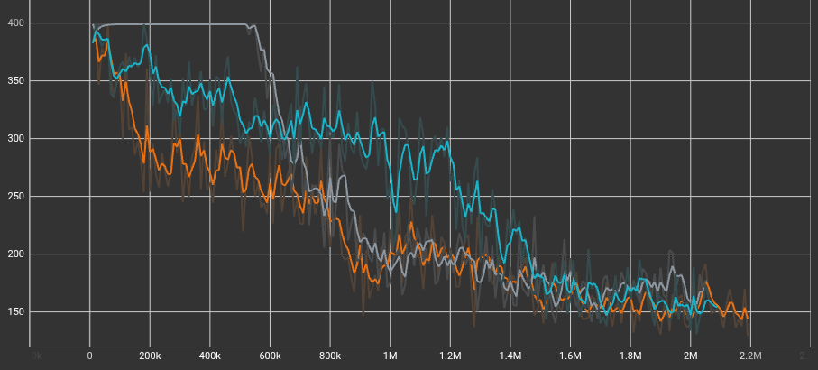 Episode Length Graph